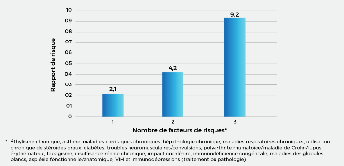 Risque d’une pneumonie à pneumocoque selon le nombre de comorbidités sous-jacentes chez les personnes de 65 ans et plus(24)